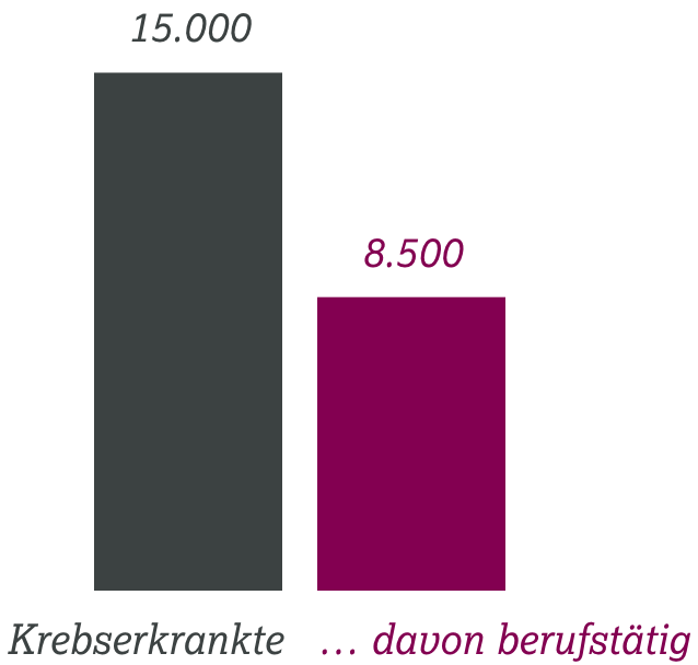 Krebserkrankte und davon berufstätig Übersichtsgrafik