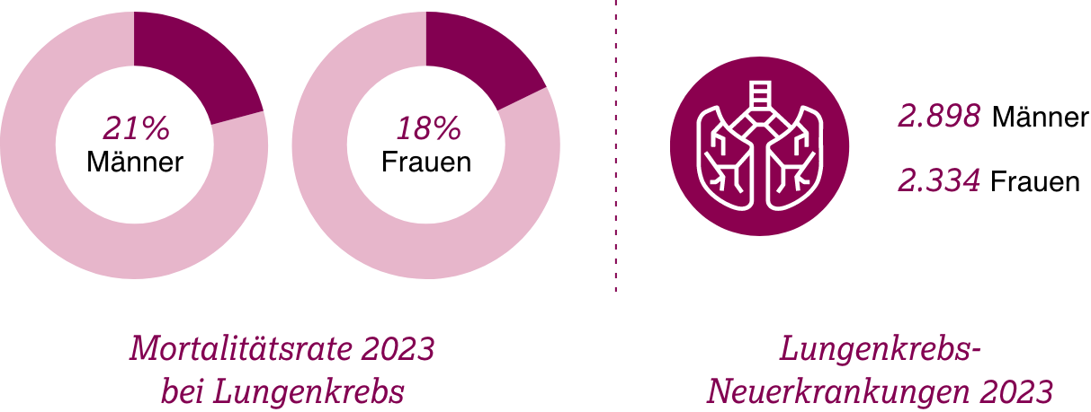 Lungenkrebs Mortalität Übersichtsgrafik